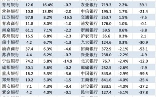 一季度，上市银行净利润何以负增长？|界面新闻