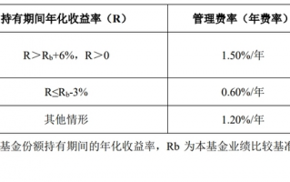 下周二开售！16只浮动费率基金披露招募书，新机制下管理费这么收|界面新闻
