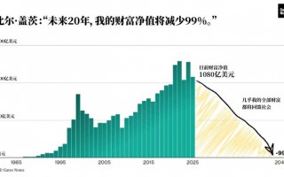 比尔·盖茨20年内将捐出几乎全部财富，并将关闭盖茨基金会|界面新闻 · 科技